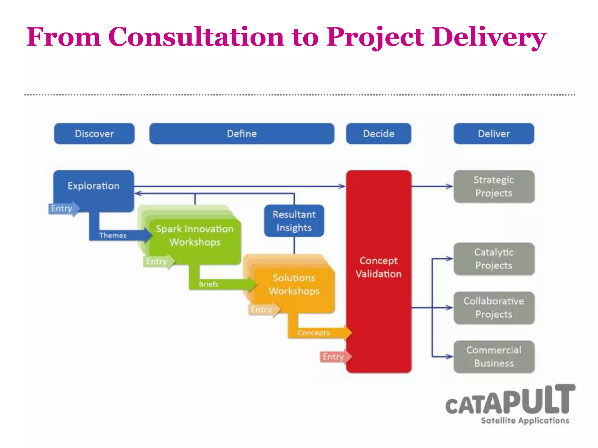 From Consultation to Project Delivery
 