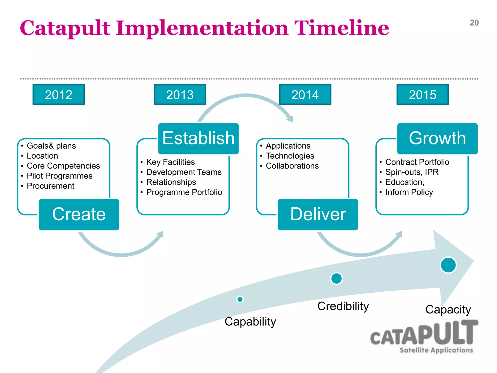 Capability
Credibility Capacity
Catapult Implementation Timeline
• Goals& plans
• Location
• Core Competencies
• Pilot Programmes
• Procurement
Create
• Key Facilities
• Development Teams
• Relationships
• Programme Portfolio
Establish • Applications
• Technologies
• Collaborations
Deliver
• Contract Portfolio
• Spin-outs, IPR
• Education,
• Inform Policy
Growth
20
2012 2013 2014 2015
 