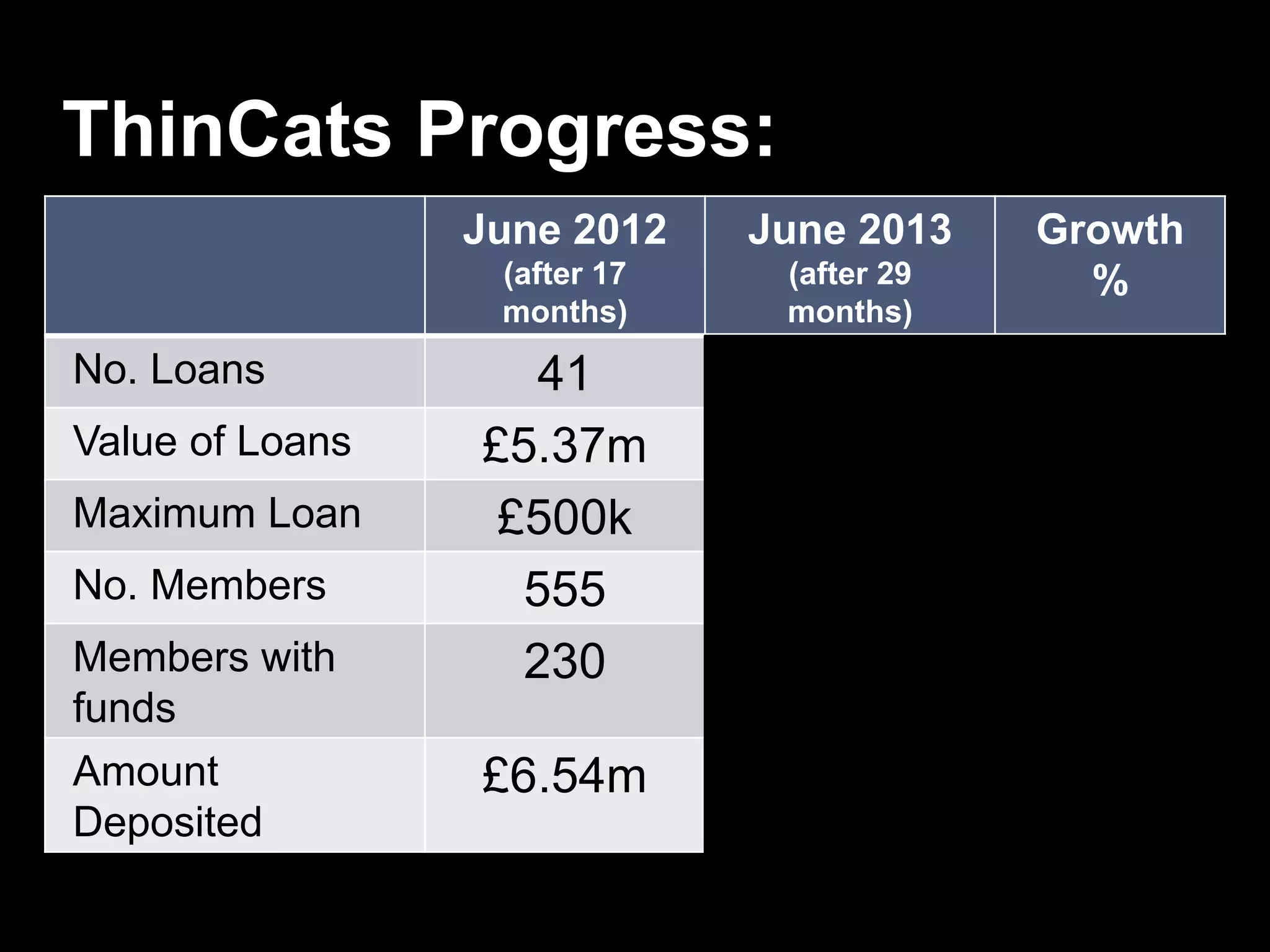 June 2012
(after 17
months)
June 2013
(after 29
months)
Growth
%
No. Loans 41 127 210%
Value of Loans £5.37m £25.26m 370%
Maximum Loan £500k £750k 50%
No. Members 555 1,647 197%
Members with
funds
230 773 236%
Amount
Deposited
£6.54m £26.08m 299%
ThinCats Progress:
 