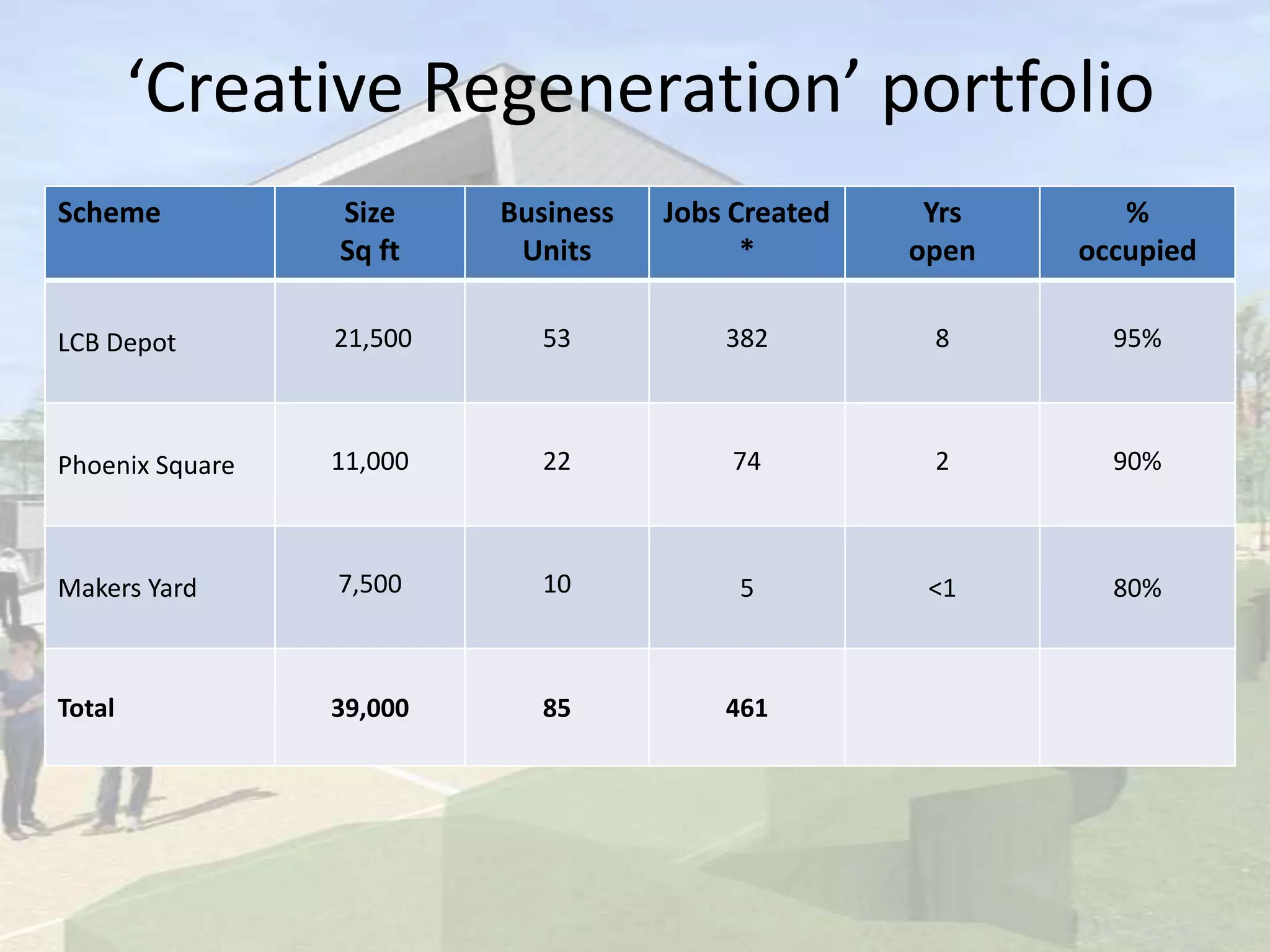 ‘Creative Regeneration’ portfolio
Scheme Size
Sq ft
Business
Units
Jobs Created
*
Yrs
open
%
occupied
LCB Depot 21,500 53 382 8 95%
Phoenix Square 11,000 22 74 2 90%
Makers Yard 7,500 10 5 <1 80%
Total 39,000 85 461
 