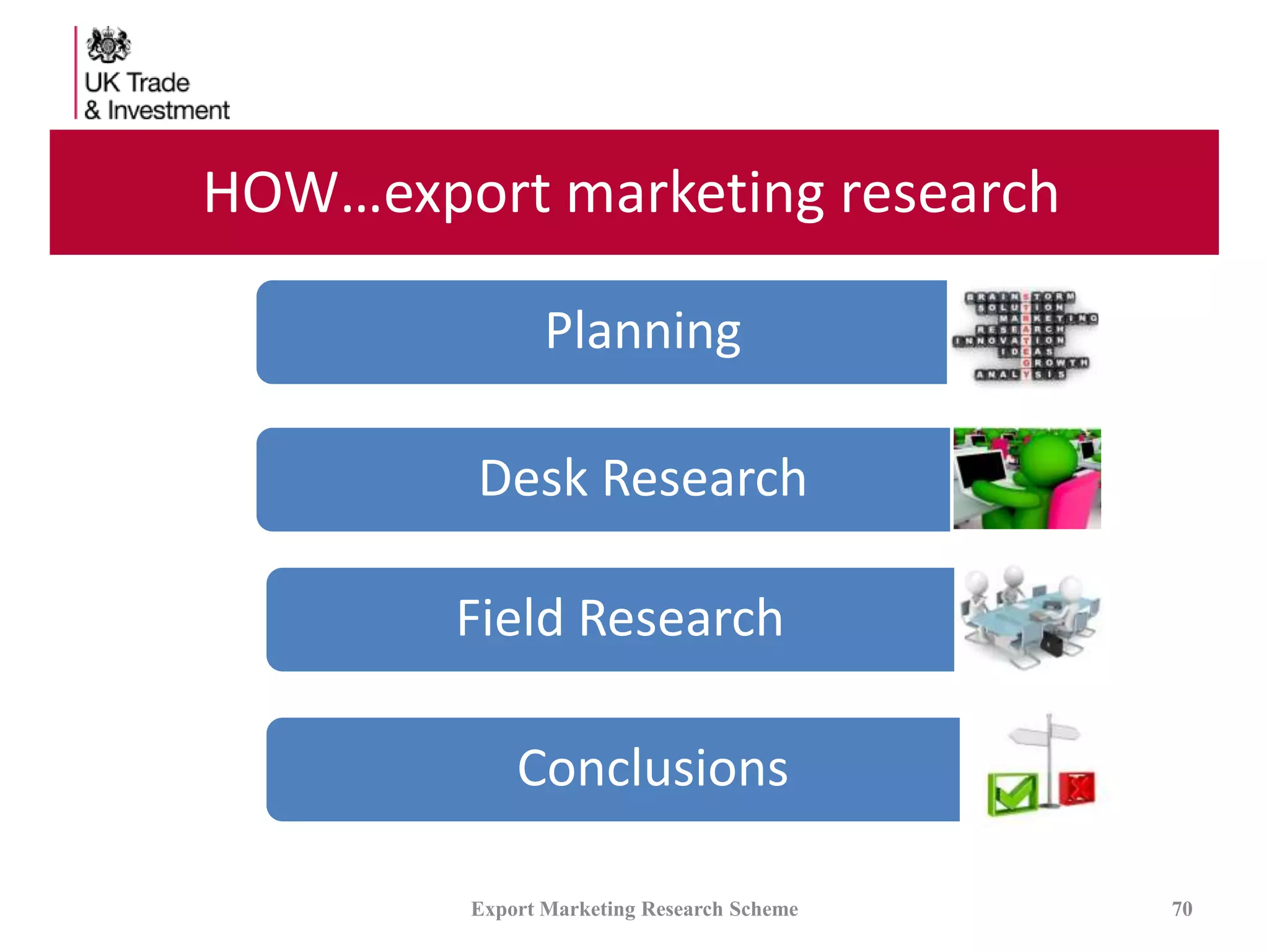 HOW…export marketing research
Planning
Desk Research
Field Research
Conclusions
Export Marketing Research Scheme 70
 
