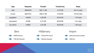 6
446GB Obrázků
1.5M App Requestů
Skrz
6 ReactPHP serverů
25M App Requestů
HitServery
23M zpracovaných položek
30GB dat
Im...
