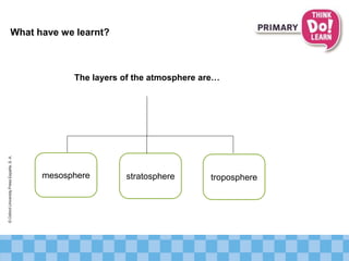 What have we learnt?
The layers of the atmosphere are…
mesosphere stratosphere troposphere
©OxfordUniversityPressEspaña,S.A.
 