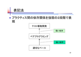 表記法

プラクティス間の依存関係を強弱の２段階で表
現
       テスト駆動開発
                  弱い依存


      ペアプログラミング

                  強い依存


       適切なペース
                         10
 