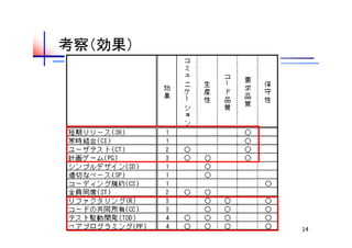考察（効果）




         14
 