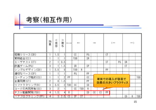 考察（相互作用）




           単体での導入が容易で　
           効果の大きいプラクティス




                          15
 