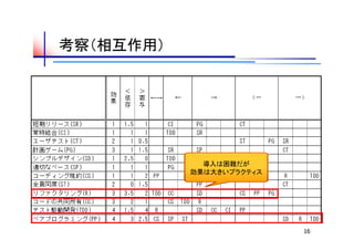 考察（相互作用）




             導入は困難だが
           効果は大きいプラクティス




                          16
 