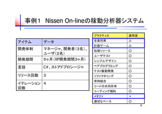 事例１　Nissen On-lineの稼動分析器システム

                          プラクティス      適用度

アイテム     データ              全員同席        △
                          計画ゲーム       △
開発体制     マネージャ、開発者（３名）、   短期リリース      ○
         ユーザ（２名）
                          ユーザテスト      ○
開発期間     ５ヶ月（XP開発期間３ヶ月）   シンプルデザイン    ○

言語       C#、ストアドプロシージャ    ペアプログラミング   ○
                          テスト駆動開発     ○
リリース回数   ３                リファクタリング    ○
                          常時結合        ○
イテレーション ４
                          コードの共同所有    ○
回数
                          コーディング規約    ○
                          メタファ        ×
                          適切なペース      ○
                                            8
 