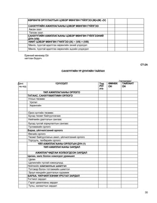 ХӨРӨНГӨ ОРУУЛАЛТЫН ЦЭВЭР МӨНГӨН ГҮЙЛГЭЭ (М)=(М) -(V)

          САНХҮҮГИЙН АЖИЛЛАГААНЫ ЦЭВЭР МӨНГӨН ГҮЙЛГЭЭ
          Авсан зээл
           Төлсөн зээл
          САНХҮҮГИЙН АЖИЛЛАГААНЫ ЦЭВЭР МӨНГӨН ГҮЙЛГЭЭНИЙ
          ДҮН (VIII)
          НИИТ ЦЭВЭР МӨНГӨН ГҮИЛГЭЭ (IX) = (VII) + (VIII)
          Мөнгө, түүнтэй адилтгах хөрөнгийн эхний үлдэгдэл
          Мөнгө, түүнтэй адилтгах хөренгийн эцсийн үлдэгдэл

     Ерөнхий менежер Ей
     нягтлан бодогч

                                                                                         СТ-2А

                                    САНХҮҮГИЙН ҮР ДҮНГИЙН ТАЙЛАН


                                                                           /төгрөгөөр/
Данс                           ҮЗҮҮЛЭЛТ                     Тод    ӨМНӨХ      ТАЙЛАНТ
 ны код                                                     РУУ    ОН         ОН
                                                            лга
                      ҮИЛ АЖИЛЛАГААНЫ ОРЛОГО
          ТАТААС, САНХҮҮЖИЛТИИН ОРЛОГО
          Улсын төсвөөс
           Урсгал
           Хөрөнгийн

          Орон нутгийн төсвөөс
          Бусад төсөвт байгууллагаас
          Нийгмийн даатгалын сангаас
          Бусад тусгай зориулалтын сангаас
          Тусламжийн орлого
          Бараа, үйлчилгээний орлого
          Өмчийн орлого
          Төсөвт байгууллагын ажил, үйлчилгээний орлого
          Торгууль, төлбөрийн орлого
                  ҮЙЛ АЖИЛЛАГААНЫ ОРЛОГЫН ДҮН (1)
                       ҮИЛ АЖИЛЛАГААНЫ ЗАРДАЛ

                АЖИЛЛАГЧИДТАИ ХОЛБОГДСОН ЗАРДАЛ
          Цалин, хөлс болон нэмэгдэл урамшил
           Цалин
           Цалингийн тусгай нэмэгдлүүд
          Нийгмийн хамгааллын шимтгэл
          Тэтгэвэр болон тэтгэмжийн шимтгэл
          Эрүүл мэндийн даатгалын хураамж
          БАРАА. ҮИЛЧИЛГЭЭНИИ УРСГАЛ ЗАРДАЛ
          Тогтмол зардал
           Гэрэл цахилгааны зардал
          Түлш, халаалтын зардал

                                                                                            30
 