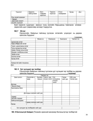 Үзүүлэлт          Барилга         Авто         Тавилга    Тоног             Бусад        Дүн
                          байгууламж      тээврийн     хэрэгсэл   төхөөрөмж
                                          хэрэгсэл
Оны эхний үлдэгдэл
 Зардал
 Данснаас хасалт
Эцсийн үлдэгдэл
    Биет хөрөнгө худалдан авахын тулд зээлийн барьцаанд тавигдсан аливаа
    хөрөнгийн дүнг (хөрөнгөөр ангиар) тодруулна.

    N0.7      Өглөг
             Санхүүгийн байдлын тайланд тусгасан өглөгийн үлдэгдэл нь дараах
             зүйлсээс бүрдэнэ:
                                                                                         / тегрөгөөр/
                                       Өмнөх он      Нэмэгдсэн         Хорогдсон      Тайлант он
Цалингийн өглөг
НДШ,ЭМДШ-ийн өглөг
Гэрэл, цахилгааны өглөг
Түлш халаалтын өглөг
Цэвэр, бохир усны өглөг
Шуудан, холбооны өглөг
Эмийн өглөг
Хоолны өглөг
Бусад өглөг

Хүмүүстэй хийх тооцооны
Дүн

    N0. 8 Урт хугацаат өр төлбөр
          Санхүүгийн байдлын тайланд тусгасан урт хугацаат өр төлбөр нь дараах
          зүйлсээс бүрдэнэ:_________________________________/ төгрөгөөр/
                                            Тайлант он
   Зээл олгогч         Эхлэлтий н      Хүүгийн Тайлнт үед Урт            Төлөх      200..онд
                       өдөр            түвшин ногдох хэсэг хугацаанд     нийт дүн   төлсөн дүн
                                                           ногдох
                                                           хэсэг
Дотоод:
 Монгол Банк
Арилжааны банк


                   Дотоодын зээлийн нийт дүн

Гадаад:
Засгийн газраас
Байгууллагуудаас
                     Гадаад зээлийн нийт дүн
Бусад

         Урт хугацаат өр төлбөрийн нийт дүн

N0. 9 Болзошгүй байдал [Төсвийн ерөнхий менежер болзошгүй өр төлбөртэй
                                                                                                        39
 