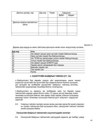 Дансны дугаар, нэр      Дэд код    Төсөв        Гүйцэтгэл
                                                  Дебет     Кредит


 Дансны нэгдсэн жагсаалтын
           дагуу




                                                                                 Хүснэгт 3
 Дараах дэд кодууд нь ажил гүйлгээнд оролцсон нөгөө талыг илрүүлэхэд туслана.

Дэд код             Утга
21                  Нэг аймагт орших орон нутгийн төсөвт байгууллагууд
22                  Орон нутгийн төсөвт бүх байгууллагууд
23                  Нэг ТЕЗЯ-нд тайлагнадаг улсын төсөвт байгууллагууд
24                  Улсын төсөвт бүх байгууллагууд
25                  Нэг аймагт орших ОНӨУҮГ-ууд
26                  Төрийн өмчит үйлдвэрийн бүх газрууд
27                  Аймгийн төрийн сан
28                  Төв төрийн сан
29                  Бусад

                   4. САНХҮҮГИЙН БАЙДЛЫН ТАЙЛАН (СТ -1А)

   4.1Байгууллага бүр өөрийн үндсэн үйл ажиллагааны шинж чанарт
   үндэслэн эргэлтийн ба эргэлтийн бус хөрөнгө болон богино хугацаат,
   урт хугацаат өр төлбөрийг санхүүгийн байдлын тайланд ангилан,
   тайлангийн хуцагаагаар тасалбар болгон толилуулна.

   4.2Байгууллага нь хөрөнгө, өр төлбөрийн зүйл тус бүрийн хувьд
   тайлангийн өдрөөс өмнө болон хойш 12 сарын дотор авахаар эсвэл
   төлөхөөр хүлээгдэж байгаа, мөн арван хоёр сараас хойшхи хугацаанд
   авахаар эсвэл төлөхөөр хүлээгдэж байгаа дүнг хоёуланг тодруулах
   хэрэгтэй.

   4.3    Улирлын тайланг жилийн эхнээс өссөн дүнгээр гаргах ба эхний үлдэгдэл
          нь тухайн тайлагнаж буй хугацааны биш, санхүүгийн тайлант жилийн
          эхний үлдэгдэл байна.

    Санхүүгийн байдлын тайлангийн үзүүлэлтүүдийн ангилал

   4.4    Санхүүгийн байдлын тайлангийн зүйлүүдийг хөрөнгө, өр төлбөр, цэвэр
                                                                                        44
 
