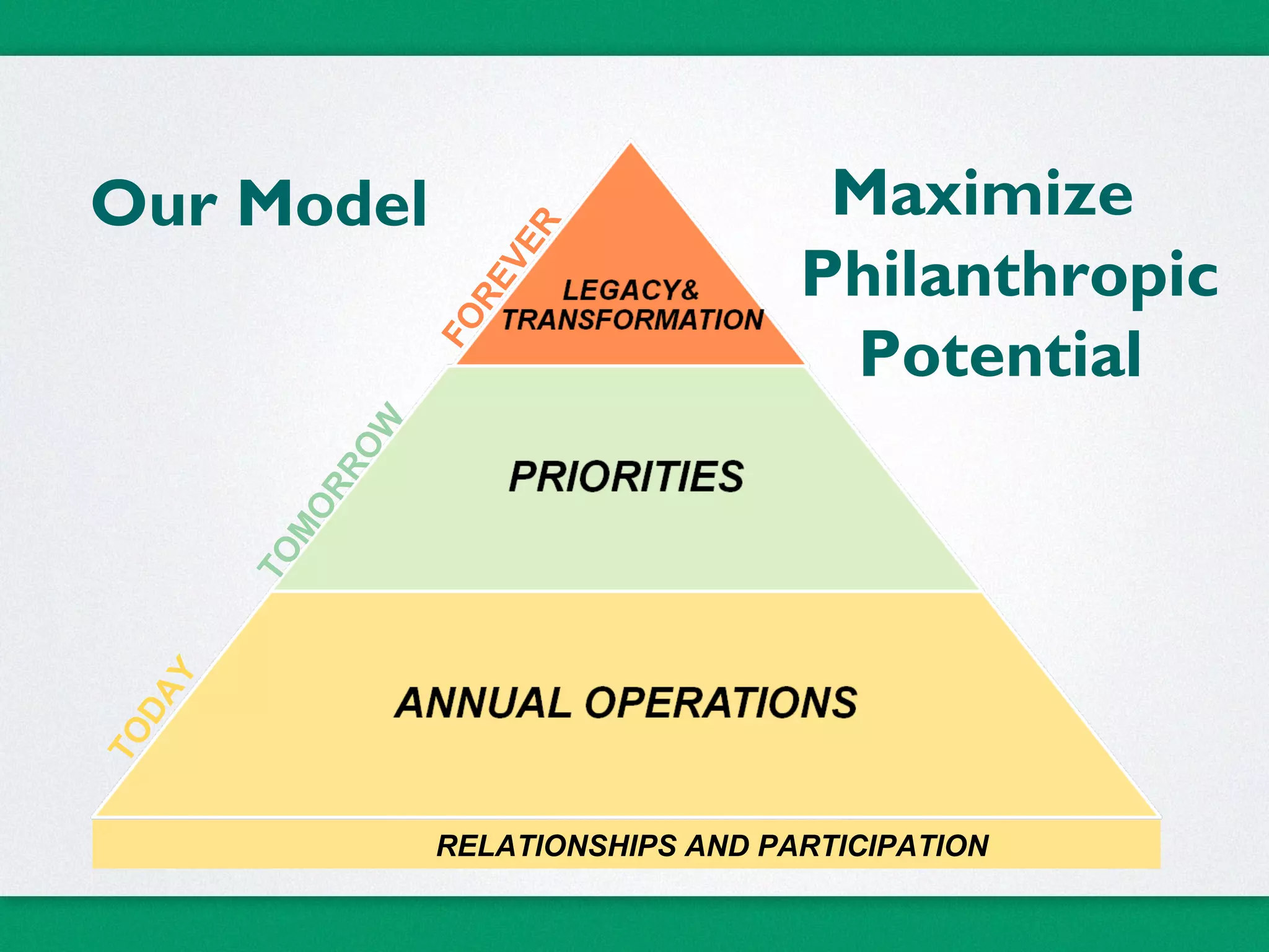 FOREVER
TOM
ORROW
TODAY
RELATIONSHIPS AND PARTICIPATION
Our Model Maximize
Philanthropic
Potential
 