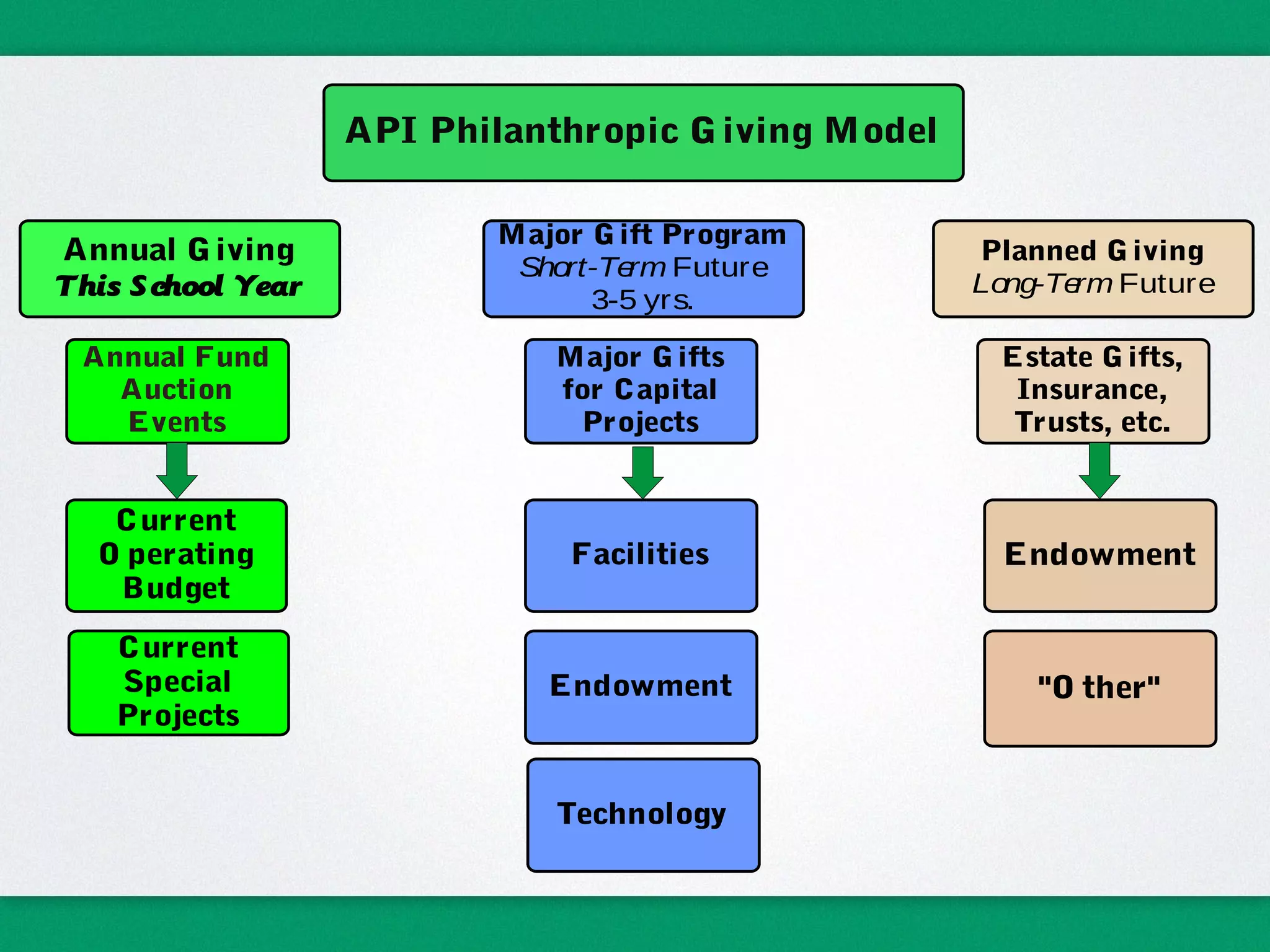 Annual Fund
Auction
Events
API Philanthropic Giving Model
Annual Giving
This School Year
Major G ift Program
Short-Term Future
3-5 yrs.
Planned G iving
Long-Term Future
Current
O perating
Budget
Major G ifts
for Capital
Projects
Estate G ifts,
Insurance,
Trusts, etc.
EndowmentFacilities
Endowment "O ther"
Current
Special
Projects
Technology
 