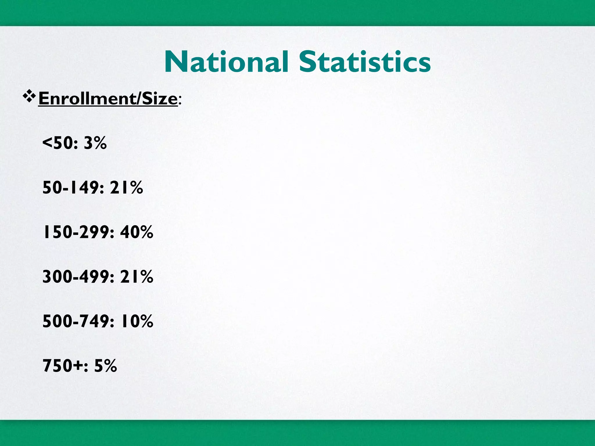 Enrollment/Size:
<50: 3%
50-149: 21%
150-299: 40%
300-499: 21%
500-749: 10%
750+: 5%
National Statistics
 