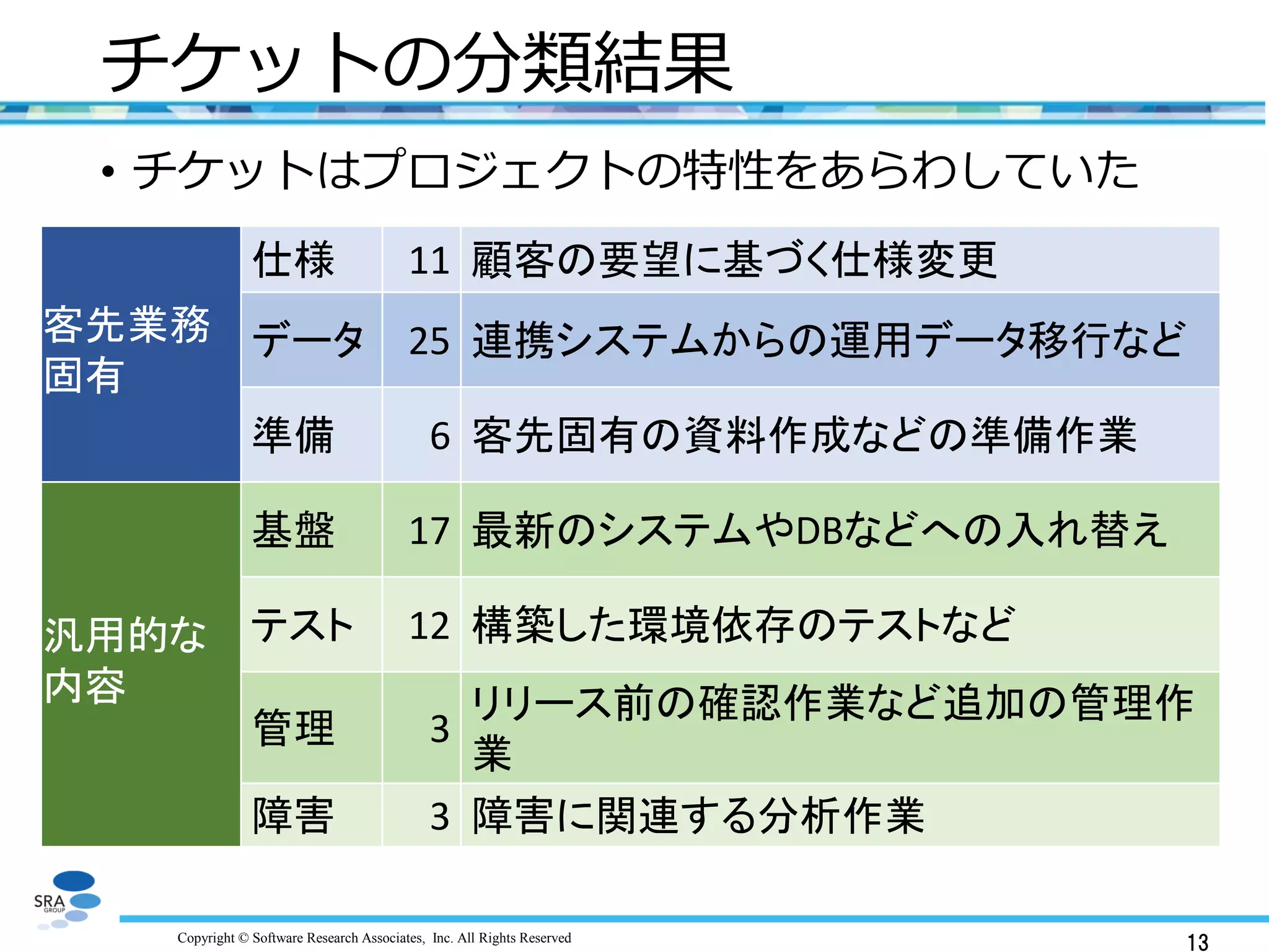 Copyright © Software Research Associates, Inc. All Rights Reserved
チケットの分類結果
13
客先業務
固有
仕様 11 顧客の要望に基づく仕様変更
データ 25 連携システムからの運用データ移行など
準備 6 客先固有の資料作成などの準備作業
汎用的な
内容
基盤 17 最新のシステムやDBなどへの入れ替え
テスト 12 構築した環境依存のテストなど
管理 3
リリース前の確認作業など追加の管理作
業
障害 3 障害に関連する分析作業
• チケットはプロジェクトの特性をあらわしていた
 