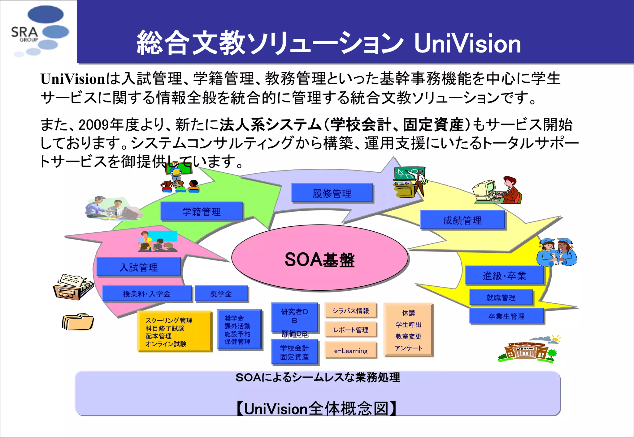 10
総合文教ソリューション UniVision
ＳＯＡによるシームレスな業務処理
【UniVision全体概念図】
学籍管理
履修管理
進級・卒業
成績管理
入試管理
就職管理
奨学金授業料・入学金
卒業生管理休講
学生呼出
教室変更
アンケート
シラバス情報
レポート管理
e-Learning学校会計
固定資産
研究者Ｄ
Ｂ
評価ＤＢ
奨学金
課外活動
施設予約
保健管理
スクーリング管理
科目修了試験
配本管理
オンライン試験
SOA基盤
UniVisionは入試管理、学籍管理、教務管理といった基幹事務機能を中心に学生
サービスに関する情報全般を統合的に管理する統合文教ソリューションです。
また、2009年度より、新たに法人系システム（学校会計、固定資産）もサービス開始
しております。システムコンサルティングから構築、運用支援にいたるトータルサポー
トサービスを御提供しています。
 