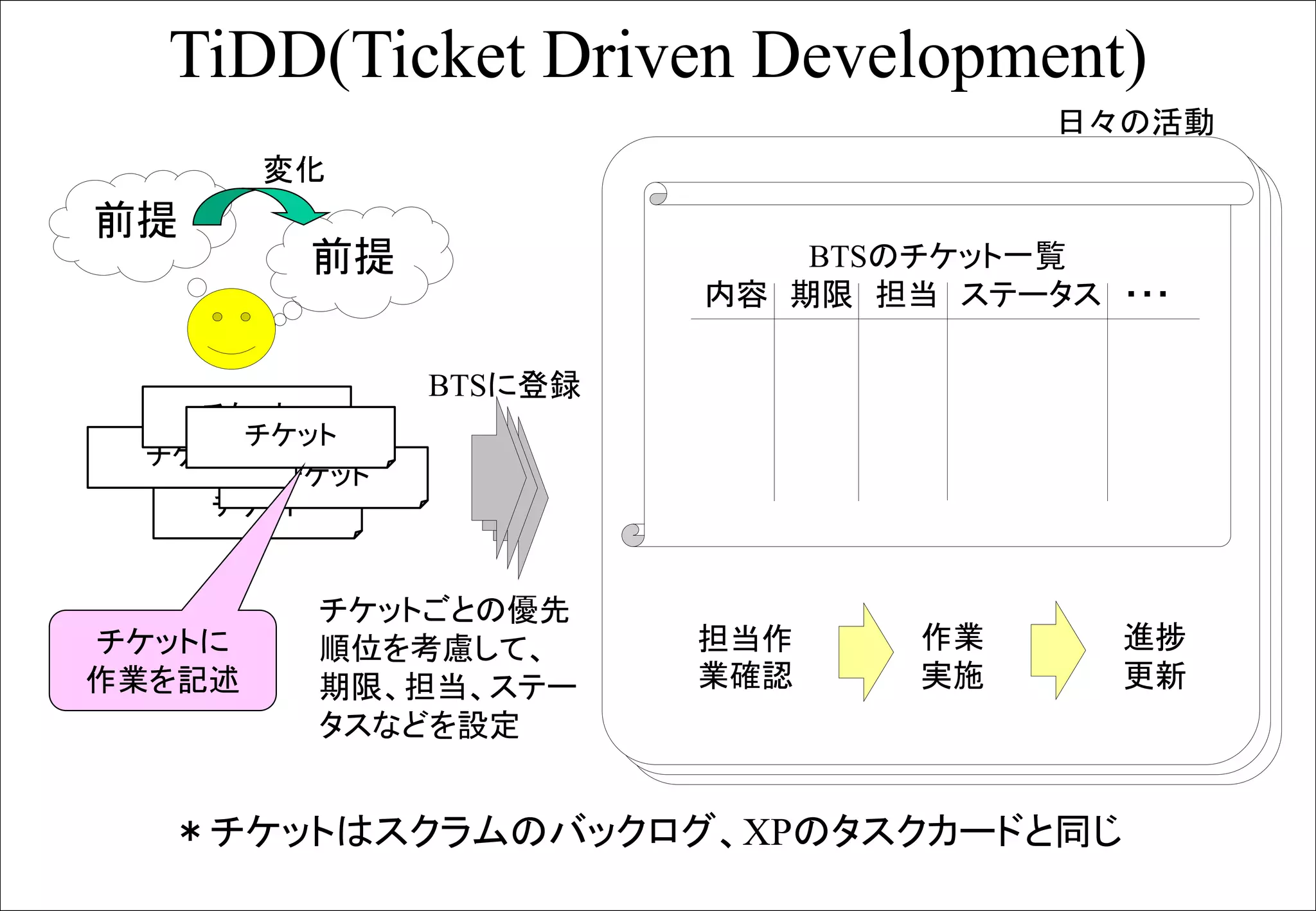7
日々の活動
TiDD(Ticket Driven Development)
チケット
チケット
チケット
チケット
チケット
BTSに登録
前提
前提
変化
BTSのチケット一覧
内容 期限 担当 ステータス ・・・
チケットごとの優先
順位を考慮して、
期限、担当、ステー
タスなどを設定
担当作
業確認
進捗
更新
作業
実施
チケットに
作業を記述
＊チケットはスクラムのバックログ、XPのタスクカードと同じ
 