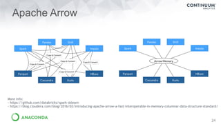 Apache Arrow
24
More info:
- https://github.com/databricks/spark-sklearn
- https://blog.cloudera.com/blog/2016/02/introduc...