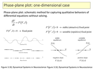 Phase-plane plot: one-dimensional case
( ),
dV
F V I
dt
=
*
( , ) 0 fixed pointF V I= →
( )
( )
*
*
, 0 stable (attractive) fixed point
, 0 unstable (repulsive) fixed point
F V I
F V I
′ < →
′ > →
Figure 3.10, Dynamical Systems in Neuroscience
Phase-plane plot: schematic method for capturing qualitative behaviors of
differential equations without solving.
Figure 3.18, Dynamical Systems in Neuroscience
 