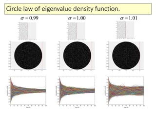 Circle law of eigenvalue density function.
1.00 0.99  1.01 
 