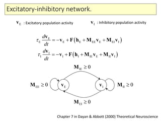 Excitatory-inhibitory network.
 
 
E
E E E EE E EI I
I I IE E III I
I
d
dt
d
dt


  
  


F h
v
v vM M
F vh M M
v
v
v v
Chapter 7 in Dayan & Abbott (2000) Theoretical Neuroscience
Ev IvEE 0M II 0M
IE 0M
EI 0M
: Excitatory population activity : Inhibitory population activityEv Iv
 