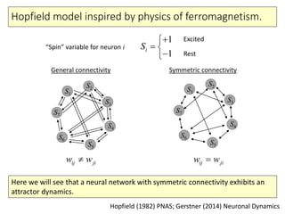 Hopfield model inspired by physics of ferromagnetism.
1
1
iS

 

Hopfield (1982) PNAS; Gerstner (2014) Neuronal Dynamics
“Spin” variable for neuron i
Excited
Rest
General connectivity Symmetric connectivity
S1
S2
S3
S4
S5
S6
S7
S1
S2
S3
S4
S5
S6
S7
ij jiw w ij jiw w
Here we will see that a neural network with symmetric connectivity exhibits an
attractor dynamics.
 
