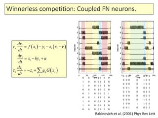 Winnerless competition: Coupled FN neurons.
   
 
i
x i i i i
i
i i
i
z i ij j
j
dx
f x y z x
dt
dy
x by a
dt
dz
z g G x
dt
 

   
  
   
0
1
1
0
0
0
1
1
0
0
0
0
0
1
0
0
0
0
1
0
0
0
0
1
0
0
0
1
0
0
1
0
1
0
0
0
0
1
0
0
0
1
1
0
1
0
1
1
0
0
0
1
1
0
0
0
0
0
1
0
0
0
0
0
0
0
0
0
0
0
1
0
0
0
0
0
1
0
0
0
0
0
0
0
1
0
0
0
0
1
1
0
0
0
0
0
0
1
0
0
1
1
0
0
0
1
1
0
0
0
0
0
1
0
0
0
0
0
0
0
1
0
0
0
0
1
Rabinovich et al. (2001) Phys Rev Lett
 