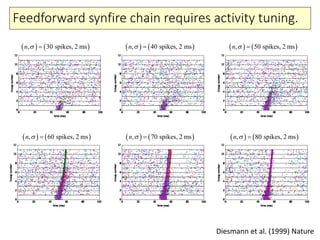 Feedforward synfire chain requires activity tuning.
Diesmann et al. (1999) Nature
   , 30 spikes, 2 msn      , 40 spikes, 2 msn      , 50 spikes, 2 msn  
   , 60 spikes, 2 msn      , 70 spikes, 2 msn      , 80 spikes, 2 msn  
 