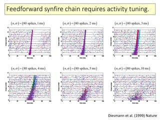 Feedforward synfire chain requires activity tuning.
Diesmann et al. (1999) Nature
   , 80 spikes,1msn      , 80 spikes, 2 msn      , 80 spikes, 3 msn  
   , 80 spikes, 4 msn      , 80 spikes, 5 msn      , 80 spikes,10 msn  
 