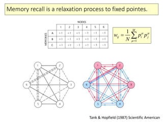 Memory recall is a relaxation process to fixed pointes.
Tank & Hopfield (1987) Scientific American
1
1 M
ij i jw p p
N
 

 
 