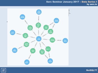 Sarc Seminar January 2017 – Data Series I
by sarc.io
NoSQL??삵
NoSQL 종류
- 제품
- 사용 예
- Fraud Detection
- Real-time 추천엔진
- 관계 기반 Search
- SNS 분석
- IAM
- neo4j
- OrientDB
- Titan
- ArangDB
• Graph DB
 
