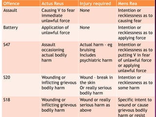 Offence Actus Reus Injury required Mens Rea
Assault Causing V to fear
immediate
unlawful force
None Intention or
recklessness as to
causing fear
Battery Application of
unlawful force
None Intention or
recklessness as to
applying force
S47 Assault
occasioning
actual bodily
harm
Actual harm – eg
bruising
Includes
psychiatric harm
Intention or
recklessness as to
putting V in fear
of unlawful force
or applying
unlawful force
S20 Wounding or
inflicting grievous
bodily harm
Wound – break in
the skin
Or really serious
bodily harm
Intention or
recklessness as to
some harm
S18 Wounding or
inflicting grievous
bodily harm
Wound or really
serious harm as
above
Specific intent to
wound or cause
grievous bodily
harm or resist
 