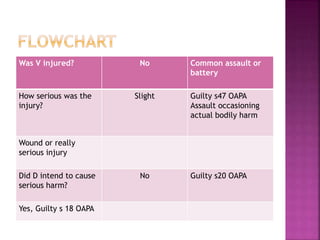 Was V injured? No Common assault or
battery
How serious was the
injury?
Slight Guilty s47 OAPA
Assault occasioning
actual bodily harm
Wound or really
serious injury
Did D intend to cause
serious harm?
No Guilty s20 OAPA
Yes, Guilty s 18 OAPA
 
