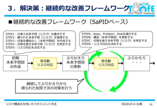 16リスク構造化を用いたマネジメント手法 SS2018 in 札幌
３．解決策：継続的な改善フレームワーク
■継続的な改善フレームワーク（SaPIDベース）
実活動
リスク対応
初期
未来予想図
の作成
ふりかえり
未来予想図
の更新
実活動
リスク対応
ふりかえり
・・・
STEPA：Keep、Problem、Riskを導出する
STEPB：構造（未来予想図）を更新する
STEPC：対策を施す未来予想（リスク）を特定する
STEPD：リスク対応を決定する
STEP1：付箋で未来予想（リスク）を書きだす
STEP2：書かれた未来予想（リスク）を整理する
STEP3：付箋を構造化し（未来予想図）を作成する
STEP4：対策を施す未来予想（リスク）を特定する
STEP5：リスク対応を決定する
継続してふりかえりから
得られた知見で次の対策を行う
 