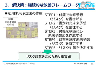 17リスク構造化を用いたマネジメント手法 SS2018 in 札幌
３．解決策：継続的な改善フレームワーク
■初期未来予想図の作成 STEP1：付箋で未来予想
（リスク）を書きだす
STEP2：書かれた未来予想
（リスク）を整理する
STEP3：付箋を構造化し
未来予想図を作成する
STEP4：対策を施す未来予想
（リスク）を特定する
STEP5：リスク対策を決定する
初期
未来予想図
の作成
リスク対策を含めた折り紙実践
 