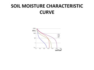 SOIL MOISTURE CHARACTERISTIC
CURVE
 