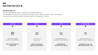 숏폼마케팅핵심포인트둘,
숏폼 이용자의 특성을 고려
더욱 효과적인 마케팅 전략을 수립하기 위해서는 이용자들의 콘텐츠 소비 목적과 행태를 이해해야 합니다.
이들은 숏폼 플랫폼에서 가벼운 재미를 추구하고, 알고리즘에 따라 제시되는 영상을 무의식적으로 시청합니다. 또한, 마음에 드는 영상은 따라하며 재생산합니다.
그러므로 숏폼 콘텐츠는 몇 초 안에 시선을 사로잡을 수 있을 만큼 재밌고 강렬하며, 모방 욕구를 불러일으킬 수 있어야 합니다.
무의식적 시청
짧은 시간 안에 시선을 잡아끌 수 있는
아이캐칭 요소 필요
랜덤으로 노출되는 영상들을
스와이프로 넘겨가며 무의식적으로 시청
재미 추구
숏폼 문법을 적용해 피드에
자연스럽게 녹아드는 광고 콘텐츠 선호
디지털 광고에 대한 이해도가 높아
광고 콘텐츠라도 재미있으면 긍정적으로 수용
적극적인 모방과 재생산
모방과 참여를 유도하는 콘텐츠 소스를
제공하여 자발적 확산을 유도하는 것이 중요
디지털 밈을 적극적으로 소비하며
콘텐츠를 모방하고 재생산하는 것을 놀이로 생각
일상적 시청
부담 없이 볼 수 있는 빠른 호흡과
핵심만 담은 간결한 내용의 콘텐츠 선호
여가시간, 이동시간 등
틈날 때 마다 시청
 