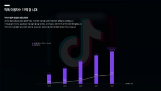 틱톡이용자수15억명시대
틱톡과 함께 성장한 숏폼 콘텐츠
2016년, 짧은 동영상을 내세워 등장한 틱톡은 15억 명의 이용자를 보유한 거대 콘텐츠 플랫폼으로 성장했습니다.
지루할 틈 없이 이어지는 숏폼 영상은 이용자들의 흥미를 자극했고, 국내 이용자수 또한 빠르게 증가해 760만 명에 달했습니다.
틱톡이 만든 숏폼 열풍은 숏폼 시장의 성장으로, 숏폼 시장의 성장은 숏폼 콘텐츠의 영향력 확대로 이어지고 있습니다.
2018 2019 2020 2021 2022
190만
270만
370만
660만
4.4억
7.3억
10.6억
13.5억
760만
국내 이용자수
글로벌 이용자수 (TikTok+ Douyin)
이마케터, 2022
글로벌 이용자수
15.4억 명
 