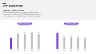 Z세대가견인한숏폼의성장
틈날 때마다 즐길 수 있는 빠르고 짧은 영상 선호
숏폼 콘텐츠 성장의 중심에는 어릴 때부터 스마트폰을 사용해온 디지털 네이티브 세대가 있습니다.
이들 Z세대는 틈날 때마다 디지털 콘텐츠를 소비하며, 디지털 환경에 익숙해 빠르고 간편한 것을 선호합니다.
이러한 세대 특성은 언제 어디서나 스낵처럼 즐길 수 있는 숏폼 콘텐츠에 대한 선호로 발현되었습니다.
10대 20대 30대 40대 50대
13.6분
18.2분
18.8분 19.4분 18.9분
메조미디어 자체 조사, 2021 메조미디어 자체 조사, 2021
10대 20대 30대 40대 50대
68%
50%
53%
49%
45%
동영상 1회 시청 시 평균 길이 10분 미만 영상 선호 비율
 