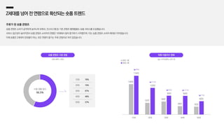 Z세대를넘어전연령으로확산되는숏폼트렌드
주류가 된 숏폼 콘텐츠
숏폼 콘텐츠 소비가 급격하게 늘어나자 유튜브, 인스타그램 등 기존 콘텐츠 플랫폼들도 숏폼 서비스를 도입했습니다.
서비스 접근성이 높아지면서 숏폼 콘텐츠 소비자의 연령은 10대에서 점차 증가하기 시작했으며, 이는 숏폼 콘텐츠 소비자 확대로 이어졌습니다.
이제 숏폼은 Z세대의 전유물이 아닌, 모든 연령이 즐기는 주류 콘텐츠로 자리 잡았습니다.
10대 20대 30대 40대 50대
136만
174만
52만
120만
84만
58만
84만
38만
60만
35만
2022.06
2021.06
10대 76%
20대 74%
30대 67%
40대 48%
50대 37%
시청 경험 있다
56.5%
오픈서베이, 2022 닐슨 코리안클릭, 단위: 명
숏폼 콘텐츠 시청 경험 틱톡 이용자수 변화
(▲28%)
(▲131%)
(▲45%) (▲121%)
(▲71%)
 