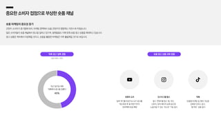 중요한소비자접점으로부상한숏폼채널
숏폼 마케팅의 중요성 증가
콘텐츠 소비자가 증가함에 따라, 마케팅 영역에서 숏폼 콘텐츠의 영향력도 자연스레 커졌습니다.
많은 소비자들이 숏폼 채널에서 광고를 접하고 있으며, 플랫폼들도 이에 맞춰 숏폼 광고 상품을 확대하고 있습니다.
광고 상품은 계속해서 다양해질 것이고, 숏폼을 활용한 마케팅은 더욱 활발해질 것으로 보입니다.
오픈서베이, 2022
틱톡 광고 접촉 경험 숏폼 광고 상품 강화 현황
46%
최근 일주일 내에
틱톡에서 광고를 접했다
인스타그램 릴스
릴스 콘텐츠를 릴스 탭, 피드,
스토리, 탐색 페이지 등에 광고로
노출시킬 수 있는 ‘부스트’ 기능 출시
유튜브 쇼츠
일부 국가를 대상으로 쇼츠 광고를
테스트한 후 올 하반기부터
전세계에 도입 예정
틱톡
맞춤형 타겟팅 및 제어 기능을
강화한 인피드 광고,
‘탑 피드’ 상품 출시
 