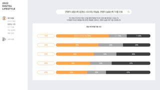 영상 미디어별 이용 시간
주요 영상 미디어의 이용 시간을 통해 연령별 미디어 선호도를 확인할 수 있습니다.
디지털에 익숙한 세대일수록 온라인 채널을 선호하고, 연령이 높을수록 TV를 선호합니다.
연령이낮을수록동영상스트리밍채널을,연령이높을수록TV를선호
45% 29%
20대 26%
40% 36%
30대 24%
36% 41%
40대 23%
33% 47%
50대 20%
동영상 스트리밍 채널 56%
10대 TV 25%
OTT 19%
여가·취미
온라인 활동
동영상 시청
OTT 이용
게임 플레이
웹툰 열람
소비·쇼핑
 