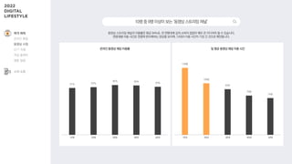 135분
104분
92분
79분
74분
91% 93%
96% 96%
93%
10대 20대 30대 40대 50대
동영상 스트리밍 채널의 이용률은 평균 94%로, 전 연령대에 걸쳐 소비자 접점이 매우 큰 미디어라 할 수 있습니다.
연령대별 이용 시간은 연령에 반비례하는 양상을 보이며, 10대의 이용 시간이 가장 긴 것으로 확인됩니다.
일 평균 동영상 채널 이용 시간
10명중9명이상이보는‘동영상스트리밍채널’
온라인 동영상 채널 이용률
10대 20대 30대 40대 50대
여가·취미
온라인 활동
동영상 시청
OTT 이용
게임 플레이
웹툰 열람
소비·쇼핑
 