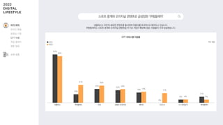 83%
15%
24%
22%
18%
0%
6%
11%
80%
31% 30%
24%
19%
17%
6% 6%
넷플릭스는 꾸준히 새로운 콘텐츠를 출시하며 이용자를 효과적으로 묶어두고 있습니다.
쿠팡플레이는 스포츠 중계와 오리지널 콘텐츠를 무기로 가입자 확보에 성공, 이용률이 크게 상승했습니다.
스포츠중계와오리지널콘텐츠로급성장한‘쿠팡플레이’
복수 응답
넷플릭스 쿠팡플레이 티빙 유튜브 프리미엄 웨이브 디즈니+ U+ 모바일TV 왓챠플레이
OTT 서비스별 이용률
2021
2022
여가·취미
온라인 활동
동영상 시청
OTT 이용
게임 플레이
웹툰 열람
소비·쇼핑
 