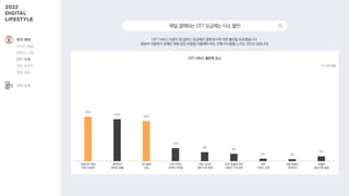 43%
41%
39%
13%
9%
8%
3% 3%
5%
OTT 서비스 이용자 중 일부는 요금제와 결제 방식에 대한 불만을 토로했습니다.
충분히 이용하지 못해도 매달 같은 비용을 지불해야 하는 것에 아쉬움을 느끼는 것으로 보입니다.
이용시간 대비
비싼 요금제
제한적인
콘텐츠 볼륨
정기결제
부담
시청 콘텐츠
선택의 어려움
이용 가능한
계정 수의 제한
영상 품질에 따른
차등적 가격 정책
잦은
서비스 오류
이용 방법이
어려워서
특별한
불만사항 없음
매달결제되는OTT요금제는다소불만
1 + 2 순위 응답
OTT 서비스 불만족 요소
여가·취미
온라인 활동
동영상 시청
OTT 이용
게임 플레이
웹툰 열람
소비·쇼핑
 