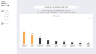 49%
38%
26%
17%
13% 12%
8%
6% 5%
OTT 서비스를 이용하지 않는 이유로는 비용과 관련된 응답이 가장 많았습니다.
저렴한 비용으로 서비스를 이용할 수 있는 광고 요금제는 신규 가입자 유치에 도움이 될 것으로 전망됩니다.
정기 결제 방식이
부담스러워서
이용 요금이
비싸서
무료로 이용할 수 있는
사이트가 있어서
평소 영상을
즐겨보지 않아서
TV 콘텐츠로
충분해서
가입·결제
과정이 귀찮아서
TV 프로그램 본방송
시청을 선호해서
이용 방법이
어려워서
서비스를
잘 몰라서
광고요금제는신규가입자확보에도움이될까?
1 + 2 순위 응답
OTT 비사용 이유
여가·취미
온라인 활동
동영상 시청
OTT 이용
게임 플레이
웹툰 열람
소비·쇼핑
 