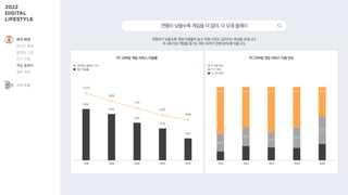 69%
64%
54%
47%
36%
23%
25%
21%
27%
37%
64% 55% 61% 55% 40%
OTT 서비스 구독 여부
PC·모바일 게임 서비스 이용률
10대 20대 30대 40대 50대 10대 20대 30대 40대 50대
주 4회 이상
주 2~3회
주 1회 이하
PC·모바일 게임 서비스 이용 빈도
107분
88분
72분
55분
44분
1회 평균 플레이 시간
게임 이용률
연령대가 낮을수록 게임 이용률이 높고 이용 시간도 길어지는 특성을 보입니다.
주 4회 이상 게임을 즐기는 헤비 유저가 전체 55%에 이릅니다.
연령이낮을수록게임을더많이,더오래플레이
여가·취미
온라인 활동
동영상 시청
OTT 이용
게임 플레이
웹툰 열람
소비·쇼핑
 