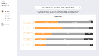 PC게임도많이하는1020,모바일게임을주로즐기는4050
모든 연령대가 휴대폰으로 게임을 가장 많이 즐기는 것으로 확인됩니다. 휴대성과 접근성이 뛰어나기 때문입니다.
10대와 20대는 ‘LOL·서든어택·피파온라인’ 등 PC 게임도 즐겨, 다른 연령대에 비해 PC 이용률이 높습니다.
주 이용 게임 디바이스
48% 7%
20대 45%
29% 13%
30대 58%
20% 16%
40대 64%
19% 5%
50대 76%
PC 40%
10대 모바일 56%
콘솔 4%
여가·취미
온라인 활동
동영상 시청
OTT 이용
게임 플레이
웹툰 열람
소비·쇼핑
 