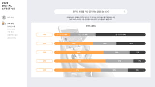 20대 이상의 경제활동 인구 중 절반은 주 1회 이상 온라인에서 물건을 구매합니다.
특히 3040 소비자는 다른 연령대에 비해 온라인 쇼핑 활동이 활발합니다.
온라인쇼핑을가장많이하는연령대는3040
온라인 쇼핑 빈도
42% 32%
20대 26%
주 1회 이상 18%
10대 월 1회 이하 54%
월 2~3회 28%
54% 17%
30대 29%
56% 13%
40대 31%
51% 19%
50대 30%
여가·취미
소비·쇼핑
온라인 쇼핑
온라인 결제
구매 후기
인플루언서 광고
라이브 커머스
 