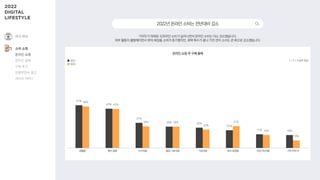51%
47%
31%
26% 25%
22%
17% 16%
50%
47%
26% 26%
23%
27%
16%
10%
2022년온라인소비는전년대비감소
거리두기 해제로 오프라인 소비가 늘어나면서 온라인 소비는 다소 감소했습니다.
외부 활동이 활발해지면서 뷰티·화장품 소비가 증가했지만, 재택 특수가 끝나 가전·전자 소비는 큰 폭으로 감소했습니다.
생필품 패션·잡화 신선식품 음료〮기호식품 가공식품 뷰티·화장품 건강기능식품 가전·전자·IT
1 + 2 + 3 순위 응답
온라인 쇼핑 주 구매 품목
2021
2022
여가·취미
소비·쇼핑
온라인 쇼핑
온라인 결제
구매 후기
인플루언서 광고
라이브 커머스
 